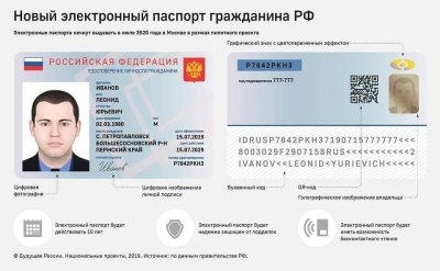 С 1 декабря 2021 года в Москве начнут выдавать электронные паспорта