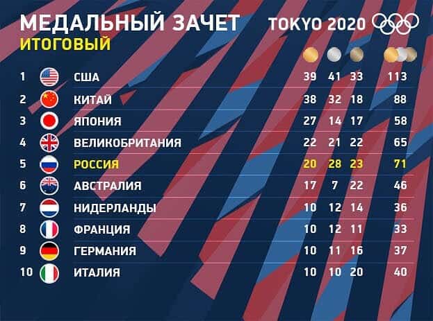 Финал Олимпиады-2020. Россия заняла пятое место