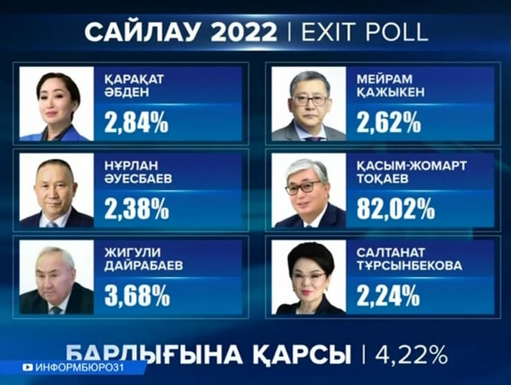 Токаев победил на выборах в Казахстане с результатом 81,31%
