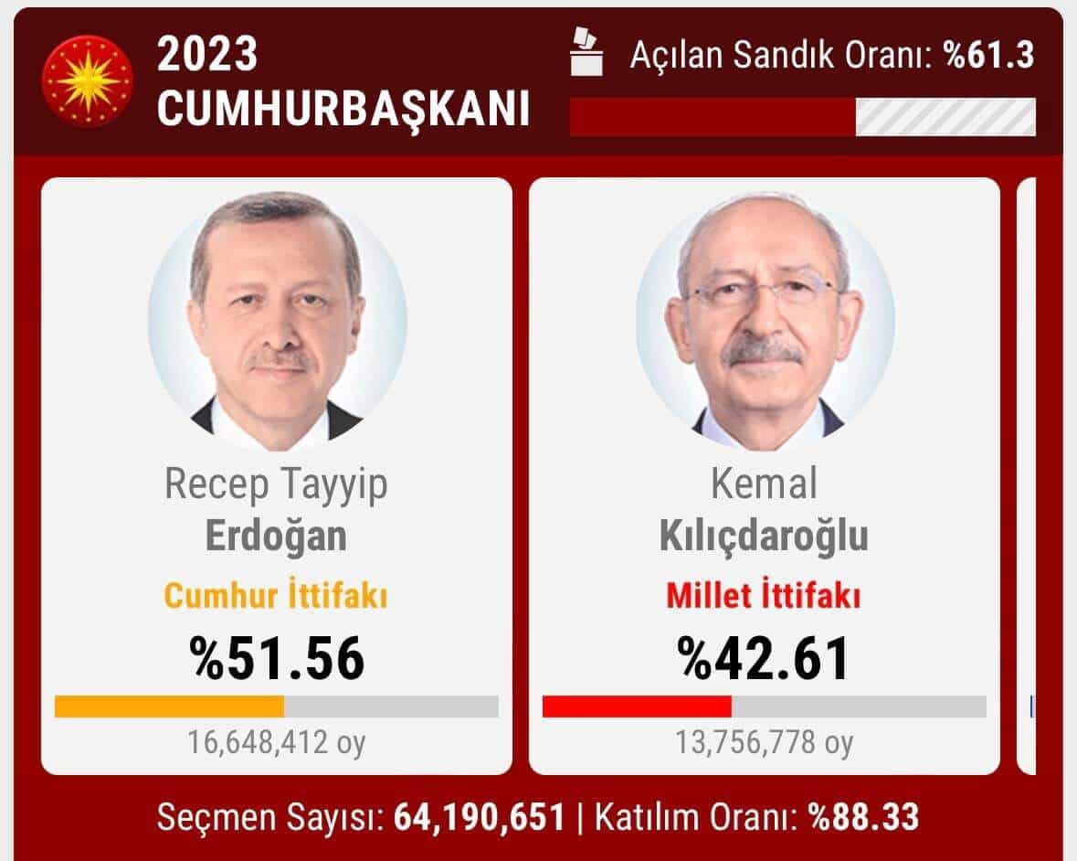 В Турции состоялись выборы президента. Лидирует Реджеп Эрдоган
